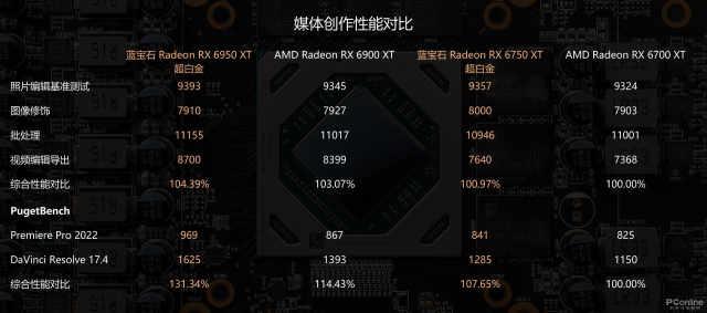 AMD Radeon RX 6X50系列显卡首发评测：意料中的性能提升