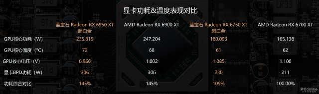 AMD Radeon RX 6X50系列显卡首发评测：意料中的性能提升