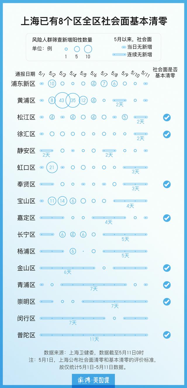 2022-05-11 上海如何判断社会面清零