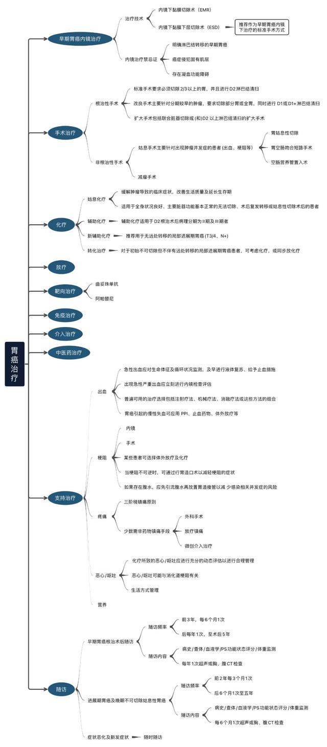 衛健委最新胃癌診療指南，更新內容一文速遞