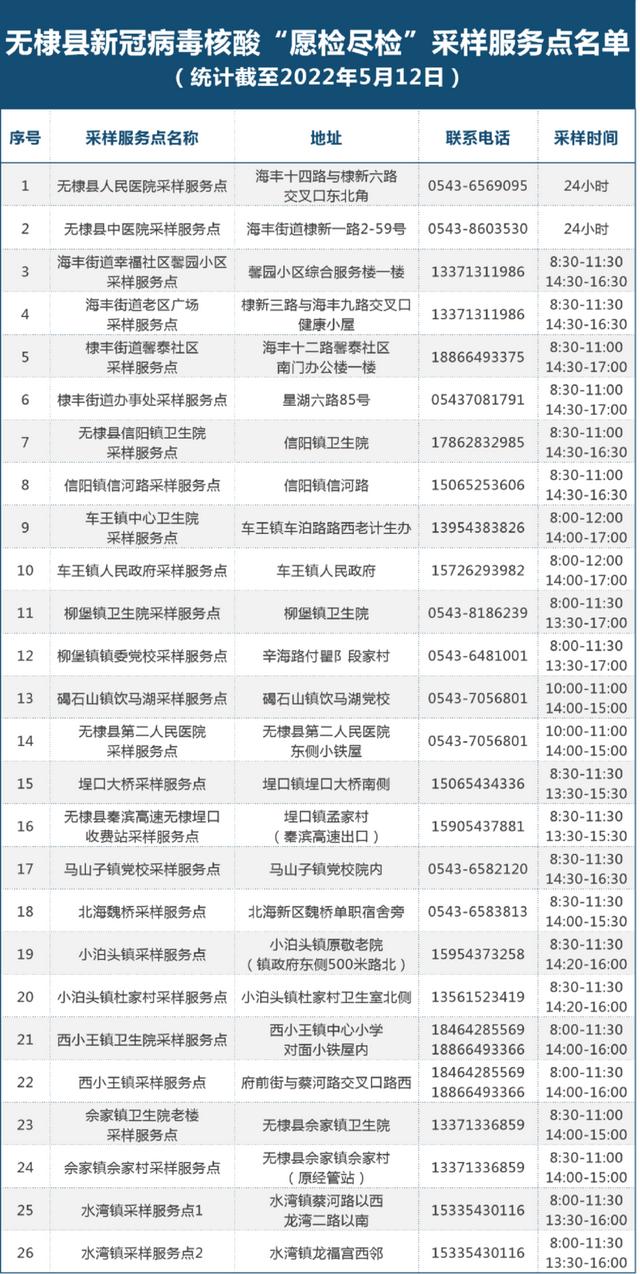更新！滨州市197处新冠病毒核酸“愿检尽检”采样服务点名单