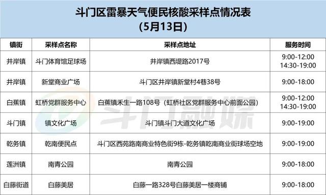 斗门核酸点，最新安排！丨晚安斗门