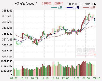 2022-05-16 开盘：A股三大指数集体高开