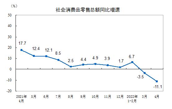 1-4月社会消费品零售总额下降0.2%