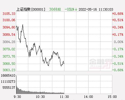 2022-05-16 午评：A股早盘高开低走沪指跌0.51%