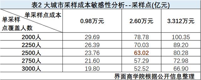 建一个核酸检测点成本有多高？