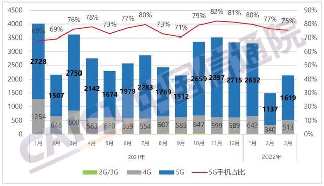 2022-05-16 3月国内手机出货量同比降40.5%