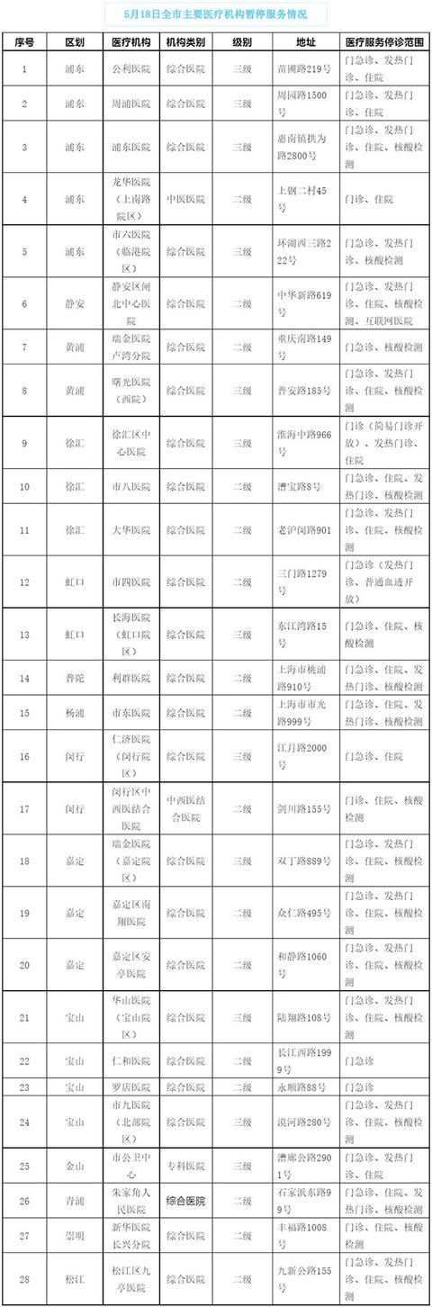 5月18日上海市、区主要医疗机构暂停医疗服务情况