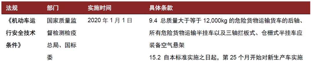 中金 | 空气悬架：多重优势显著，消费升级与政策加持打开行业空间