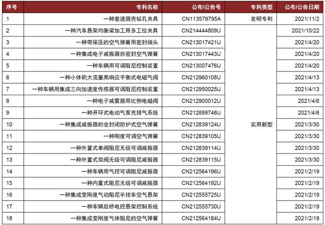 中金 | 空气悬架：多重优势显著，消费升级与政策加持打开行业空间