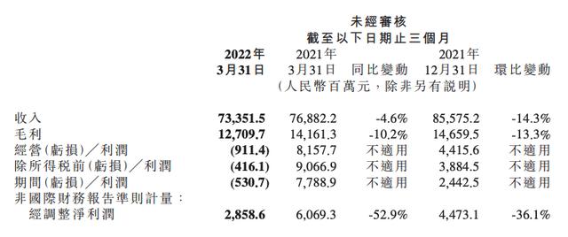 小米集团：一季度经调整净利润29亿元，同比跌逾五成