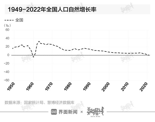 2022-05-20 中国人口增长率创57年来最大降幅