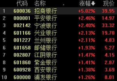 银行板块走强，机构：5年期LPR“降息”，利好信用环境改善