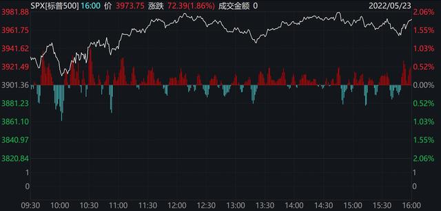 美股全线飘红！道指涨逾600点 苹果涨超4%
