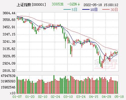 2022-05-26 开盘：A股三大指数高开沪指涨0.13%