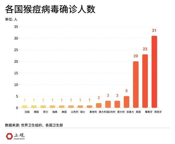 2022-05-24 为什么说这次的猴痘疫情“非典型”