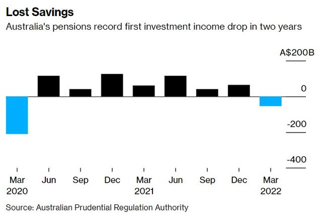 投资亏损550亿澳元！澳大利亚养老金资产Q1缩水0.9%