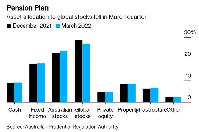 投资亏损550亿澳元！澳大利亚养老金资产Q1缩水0.9%