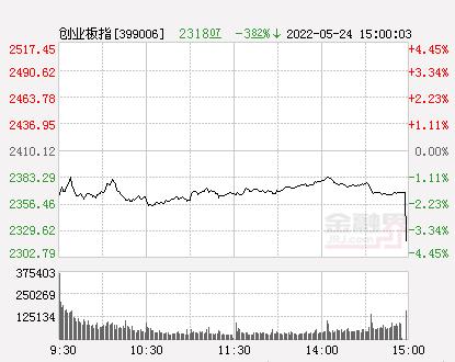 创业板指跌近4% 超4400股飘绿