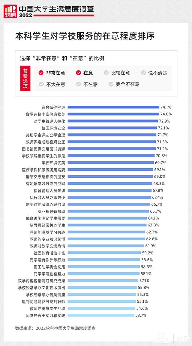 2022软科中国大学生满意度调查报告出炉，哪些大学拿到了第一？
