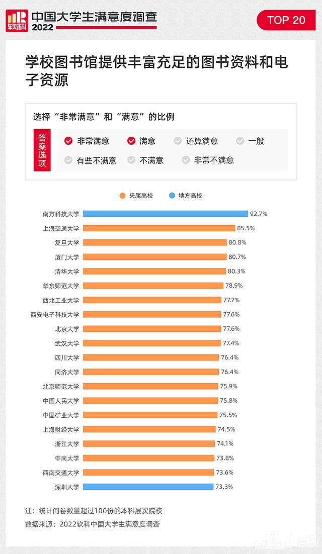 2022软科中国大学生满意度调查报告出炉，哪些大学拿到了第一？