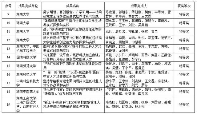 湖南高等教育教学成果奖出炉！共420项，这些高校上榜