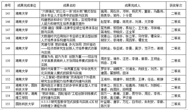 湖南高等教育教学成果奖出炉！共420项，这些高校上榜