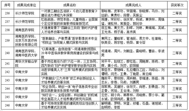 湖南高等教育教学成果奖出炉！共420项，这些高校上榜