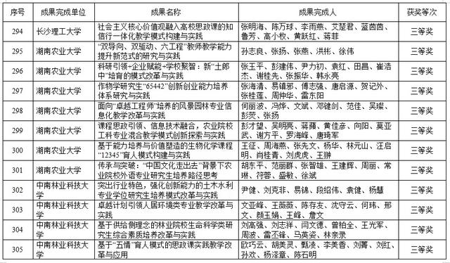 湖南高等教育教学成果奖出炉！共420项，这些高校上榜