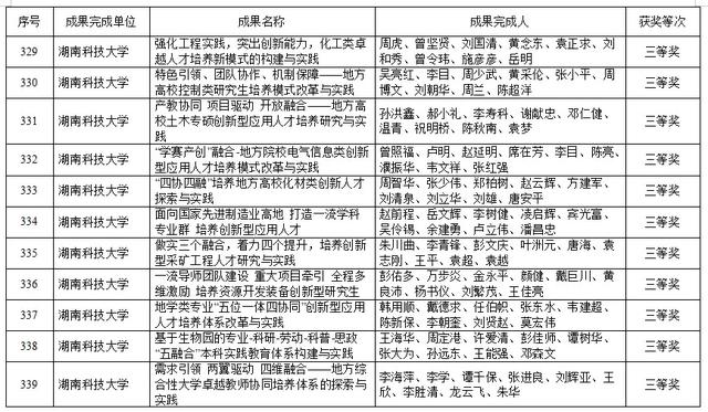 湖南高等教育教学成果奖出炉！共420项，这些高校上榜