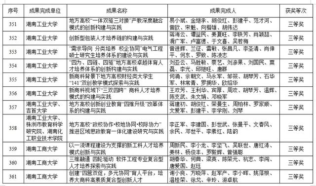 湖南高等教育教学成果奖出炉！共420项，这些高校上榜