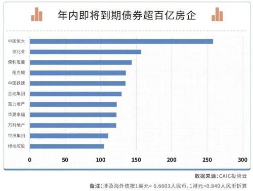 房企还债高峰期「又一房产巨头倒下,负债超9000亿」