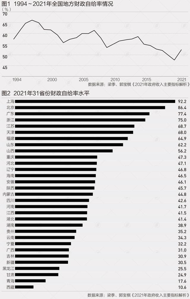 财政自给率低的原因「财政收入增长率」