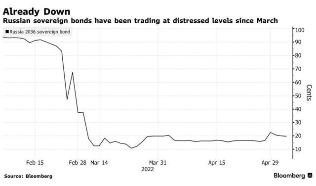 俄罗斯债券违约事件「俄罗斯主权债务违约」