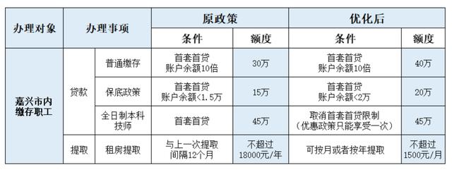 嘉兴个人公积金贷款最高额度「公积金贷款首套房认定」