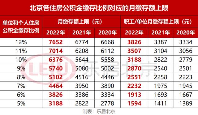 北京市住房公积金缴存基数上调「北京 住房公积金 上限」