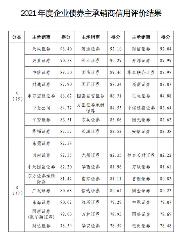 2019年度企业债券主承销商信用评价结果「债券承销商的责任」