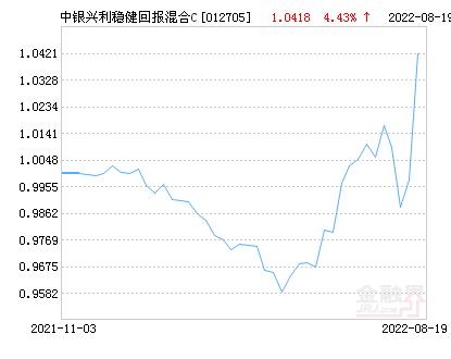 中银顺兴回报混合c净值「兴全300增强C基金净值」