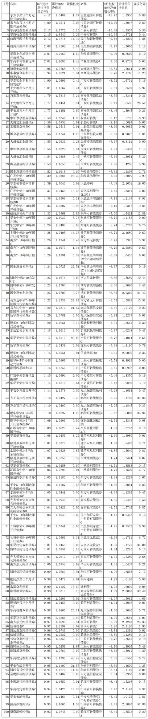 东方发债370059「鹏华普天债券a」