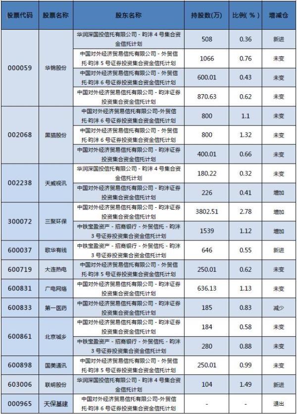 王亚伟持仓股票（三大私募大佬中报重仓股透视）