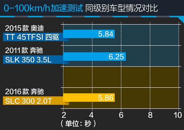 奔驰SLC 300性能测试 嘚瑟？你得缓踩油门