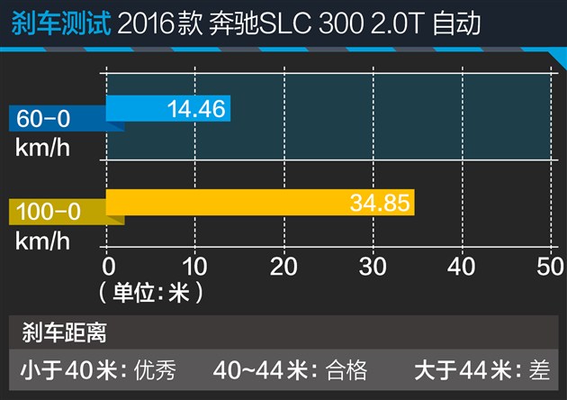 奔驰SLC 300性能测试 嘚瑟？你得缓踩油门