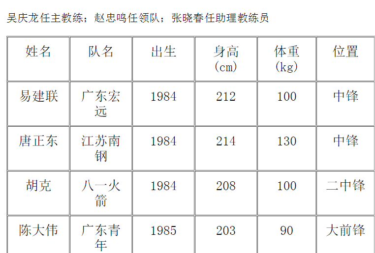 广东cba易建联哪里毕业的(易建联到底是1984年出生？还是1987年出生？)