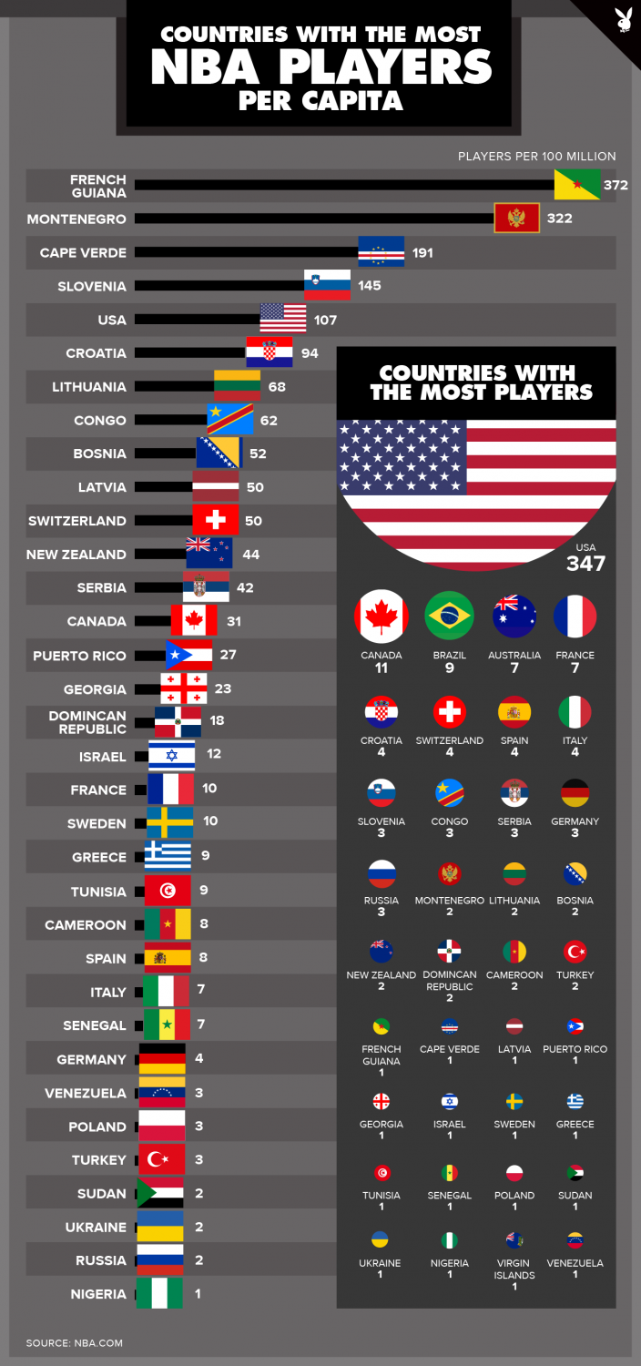 nba有哪些别国的球员(别样算法！如此出产NBA球员的国家排名，美国竟排不到第一！)