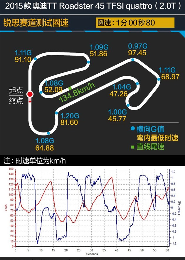 奔驰SLC 300性能测试 嘚瑟？你得缓踩油门