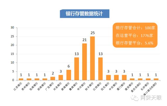 银行存管政策加速，已有100家平台完成银行存管！