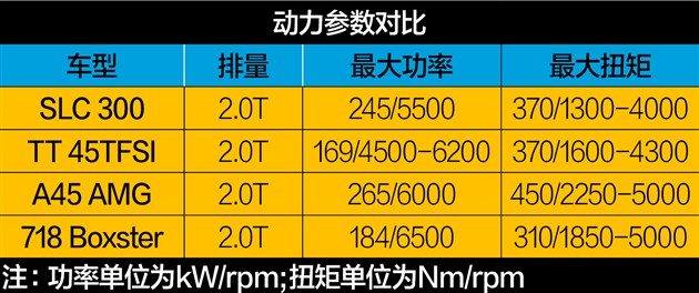 奔驰SLC 300性能测试 嘚瑟？你得缓踩油门