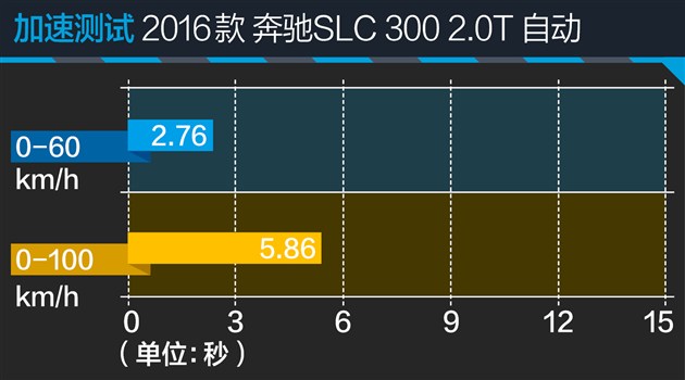 奔驰SLC 300性能测试 嘚瑟？你得缓踩油门