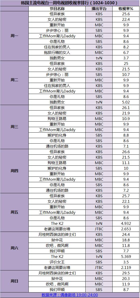 韩国节目一周收视率：《购物王路易》收视率逆袭Gary退出《Running Man》