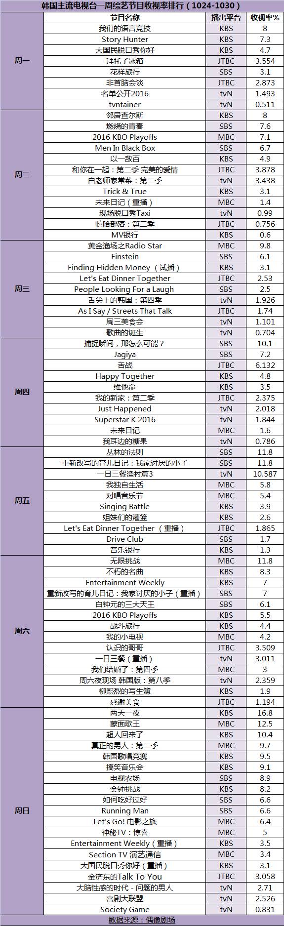 韩国节目一周收视率：《购物王路易》收视率逆袭Gary退出《Running Man》